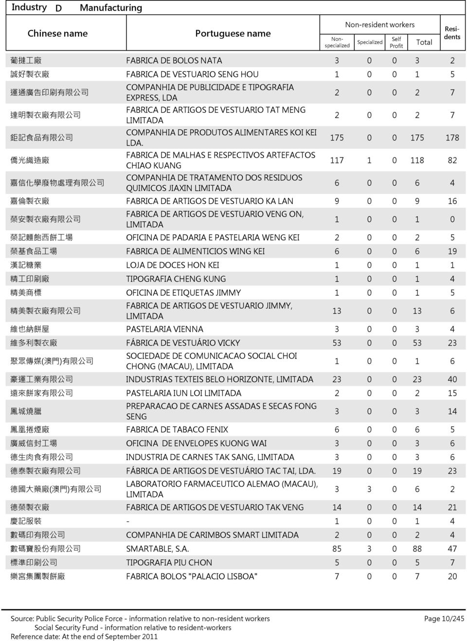 FABRICA DE MALHAS E RESPECTIVOS ARTEFACTOS CHIAO KUANG COMPANHIA DE TRATAMENTO DOS RESIDUOS QUIMICOS JIAXIN 嘉 倫 製 衣 廠 FABRICA DE ARTIGOS DE VESTUARIO KA LAN 榮 安 製 衣 廠 有 限 公 司 FABRICA DE ARTIGOS DE