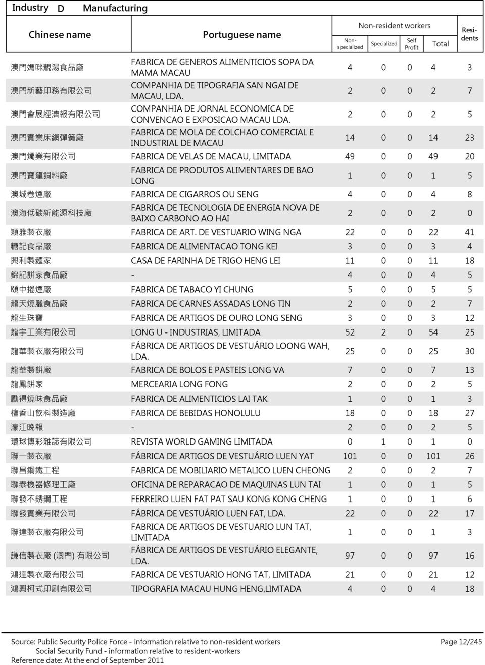 FABRICA DE MOLA DE COLCHAO COMERCIAL E INDUSTRIAL DE MACAU 澳 門 燭 業 有 限 公 司 FABRICA DE VELAS DE MACAU, 澳 門 寶 龍 飼 料 廠 FABRICA DE PRODUTOS ALIMENTARES DE BAO LONG 澳 城 卷 煙 廠 FABRICA DE CIGARROS OU SENG 澳