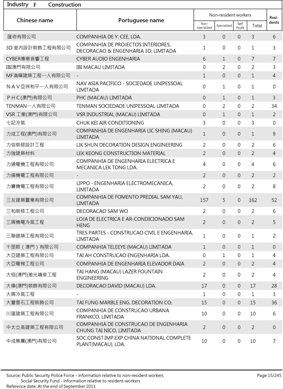 限 公 司 NAV ASIA PACIFICO SOCIEDADE UNIPESSOAL PHC( 澳 門 ) 有 限 公 司 PHC (MACAU) TENMAN 一 人 有 限 公 司 TENMAN SOCIEDADE UNIPESSOAL VSR 工 業 ( 澳 門 ) 有 限 公 司 VSR INDUSTRIAL (MACAU) 七 記 冷 氣 CHUK KEI AIR