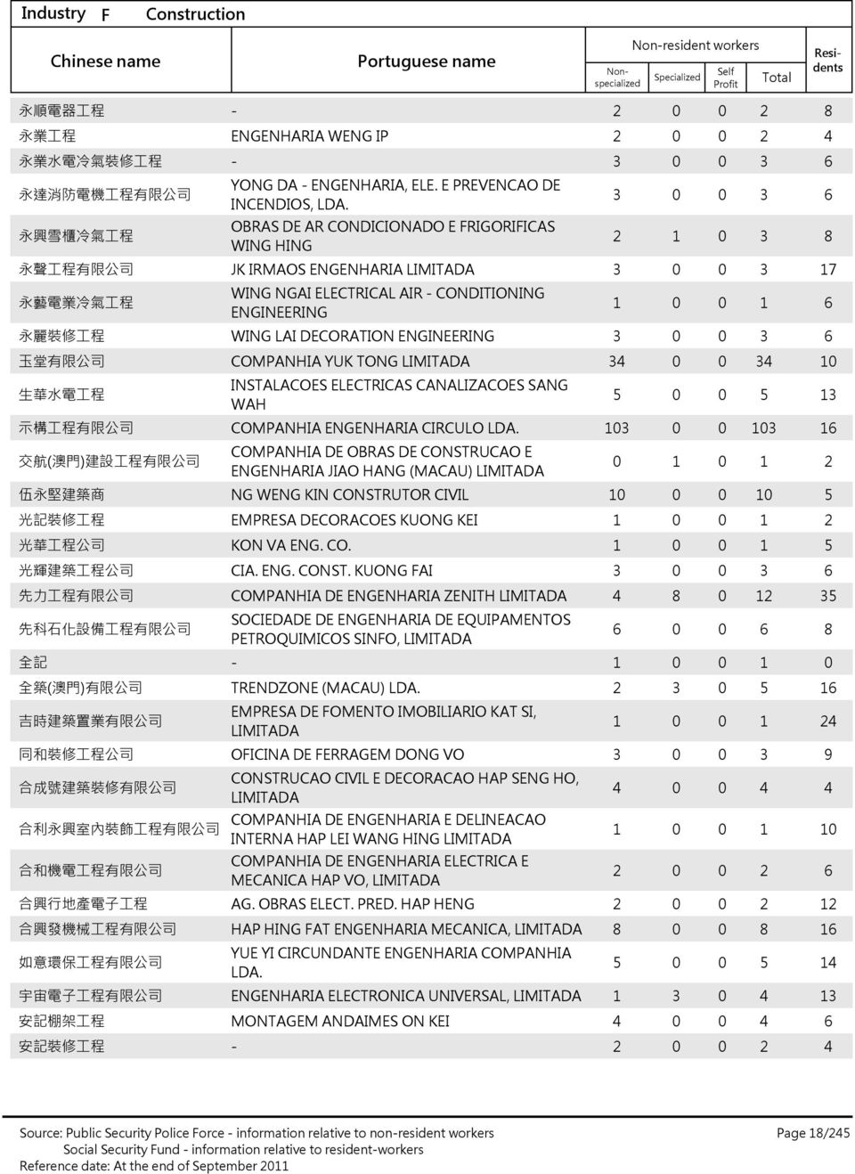 堂 有 限 公 司 COMPANHIA YUK TONG 生 華 水 電 工 程 INSTALACOES ELECTRICAS CANALIZACOES SANG WAH 示 構 工 程 有 限 公 司 COMPANHIA ENGENHARIA CIRCULO LDA.