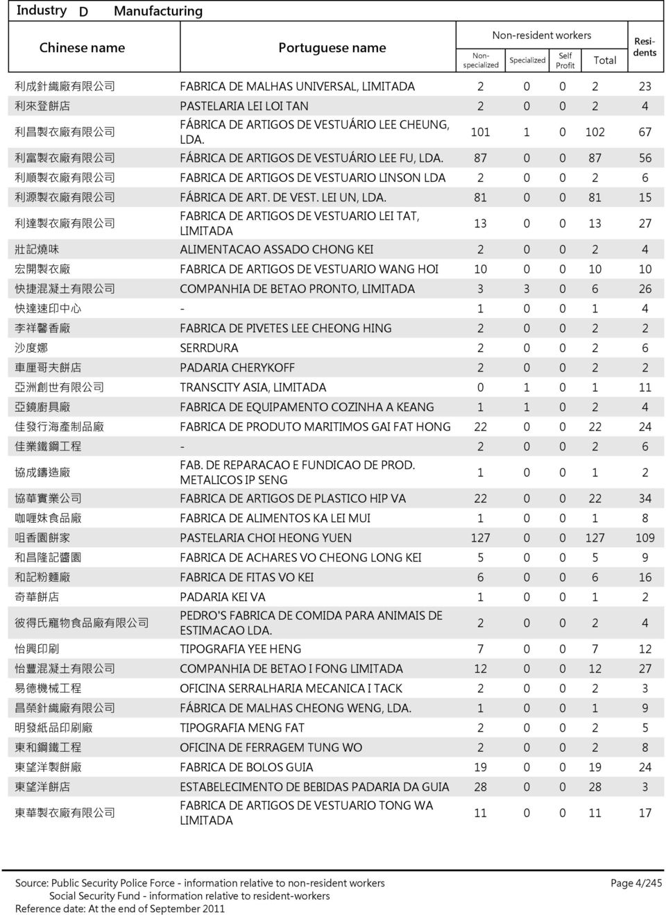 利 達 製 衣 廠 有 限 公 司 FABRICA DE ARTIGOS DE VESTUARIO LEI TAT, 壯 記 燒 味 ALIMENTACAO ASSADO CHONG KEI 宏 開 製 衣 廠 FABRICA DE ARTIGOS DE VESTUARIO WANG HOI 快 捷 混 凝 土 有 限 公 司 COMPANHIA DE BETAO PRONTO, 快 達 速 印