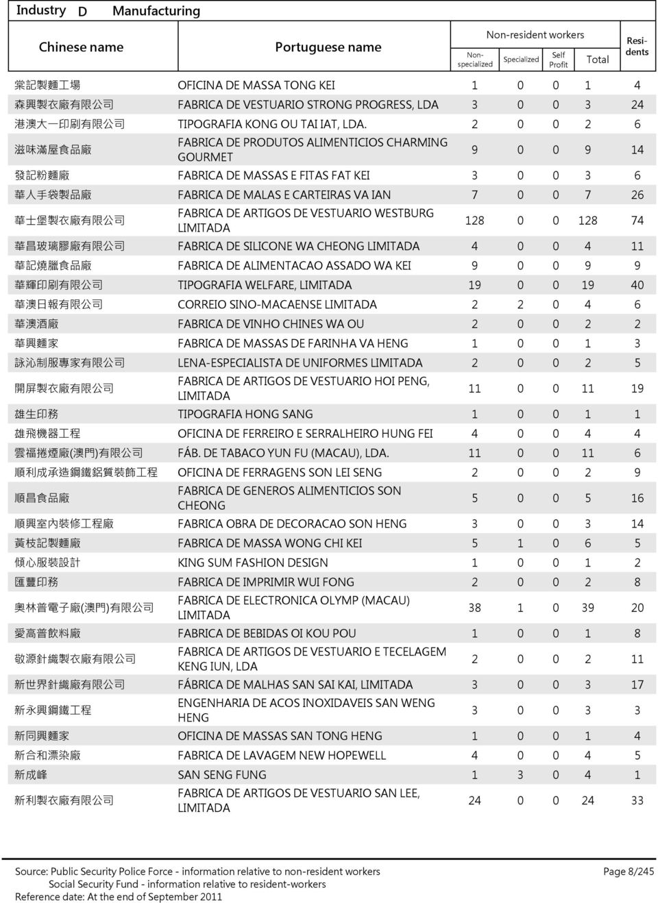 VESTUARIO WESTBURG 華 昌 玻 璃 膠 廠 有 限 公 司 FABRICA DE SILICONE WA CHEONG 華 記 燒 臘 食 品 廠 FABRICA DE ALIMENTACAO ASSADO WA KEI 華 輝 印 刷 有 限 公 司 TIPOGRAFIA WELFARE, 華 澳 日 報 有 限 公 司 CORREIO SINOMACAENSE 華 澳 酒