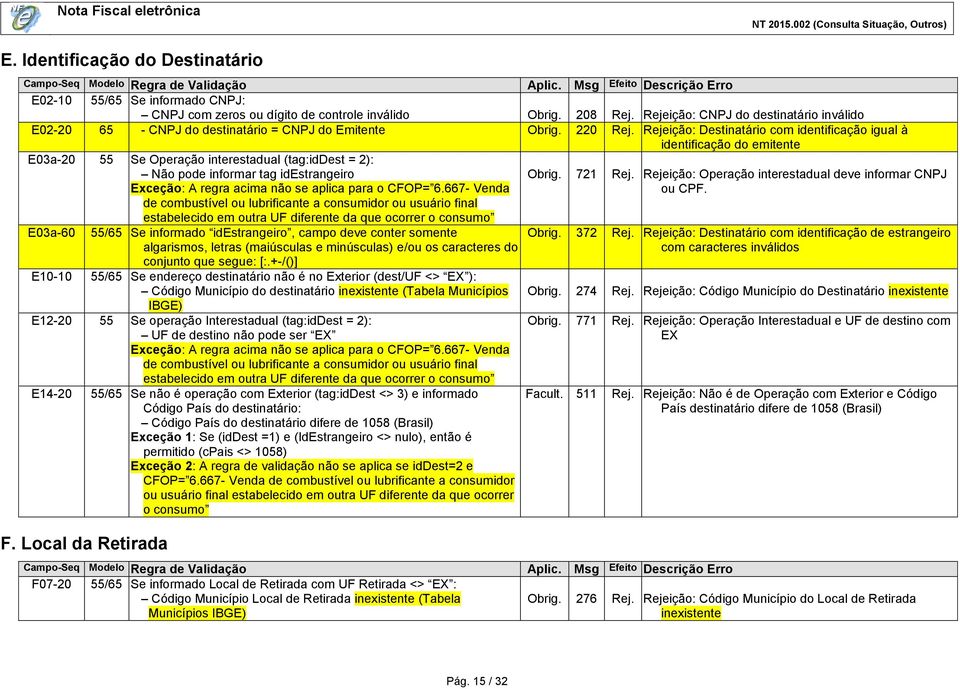 Rejeição: Destinatário com identificação igual à identificação do emitente E03a-20 55 Se Operação interestadual (tag:iddest = 2): Não pode informar tag idestrangeiro Exceção: A regra acima não se