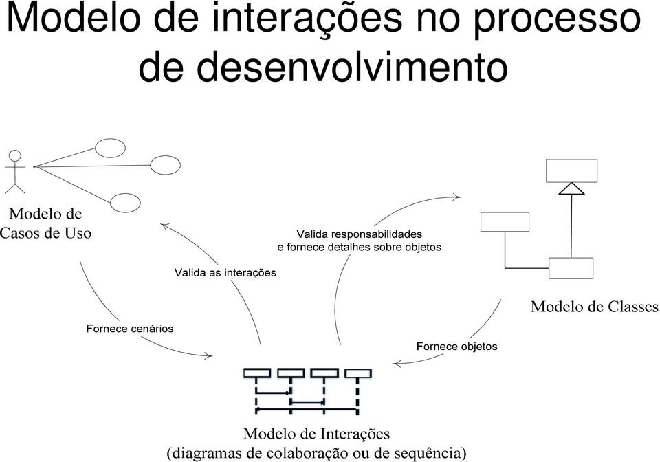 no processo