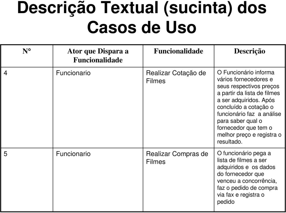 Após concluído a cotação o funcionário faz a análise para saber qual o fornecedor que tem o melhor preço e registra o resultado.