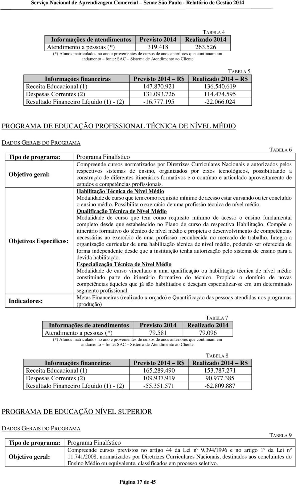 R$ Realizado 2014 R$ Receita Educacional (1) 147.870.921 136.540.619 Despesas Correntes (2) 131.093.726 114.474.595 Resultado Financeiro Líquido (1) - (2) -16.777.195-22.066.