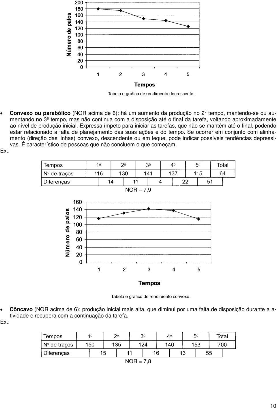 Expressa ímpeto para iniciar as tarefas, que não se mantém até o final, podendo estar relacionado a falta de planejamento das suas ações e do tempo.