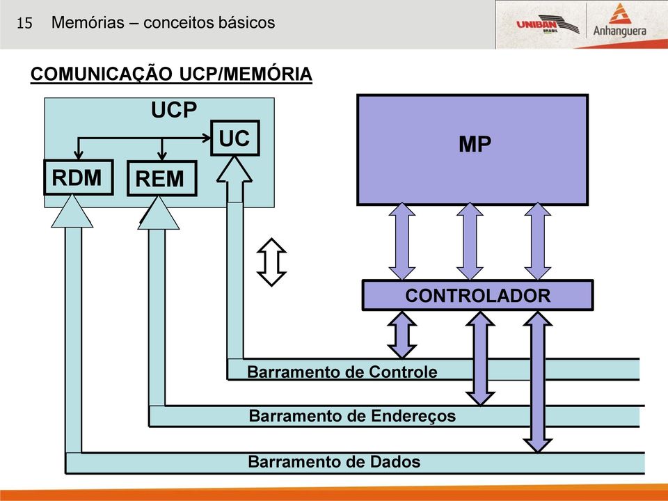 REM MP CONTROLADOR Barramento de