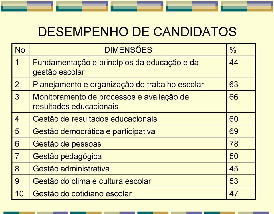 educacionais 4 Gestão de resultados educacionais 60 5 Gestão democrática e participativa 69 6 Gestão de pessoas