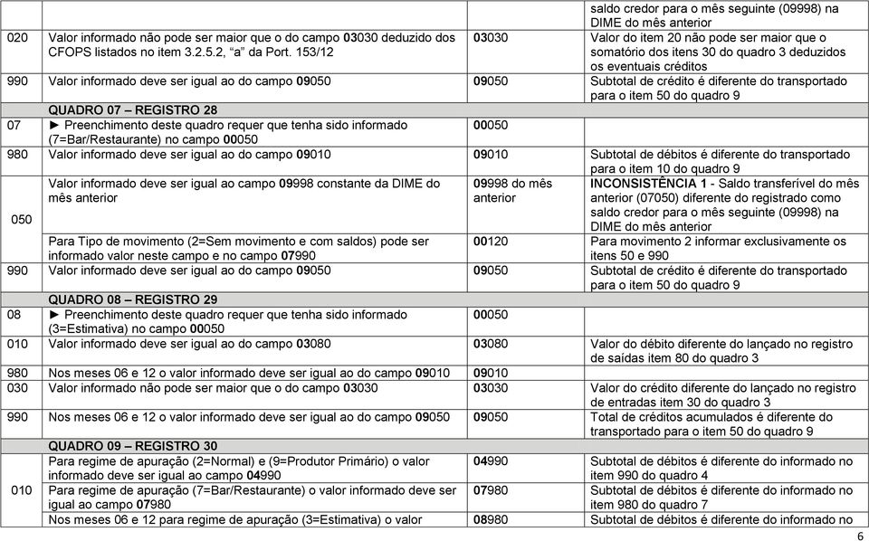 informado deve ser igual ao do campo 09050 09050 Subtotal de crédito é diferente do transportado para o item 50 do quadro 9 QUADRO 07 REGISTRO 28 07 Preenchimento deste quadro requer que tenha sido