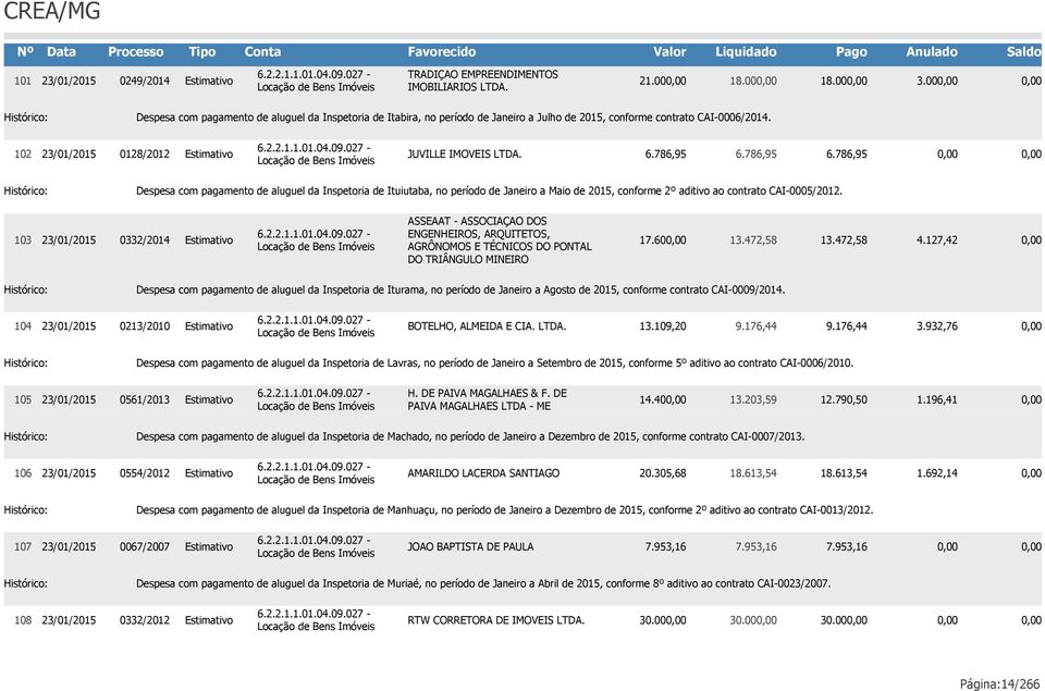 786,95 6.786,95 Despesa com pagamento de aluguel da Inspetoria de Ituiutaba, no período de Janeiro a Maio de 2015, conforme 2º aditivo ao contrato CAI-0005/2012.