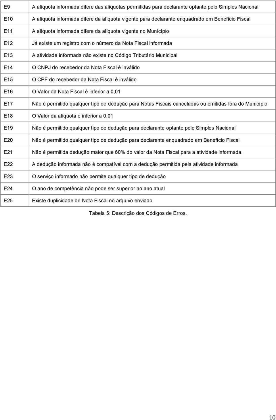 Tributário Municipal O CNPJ do recebedor da Nota Fiscal é inválido O CPF do recebedor da Nota Fiscal é inválido E16 O Valor da Nota Fiscal é inferior a 0,01 E17 Não é permitido qualquer tipo de