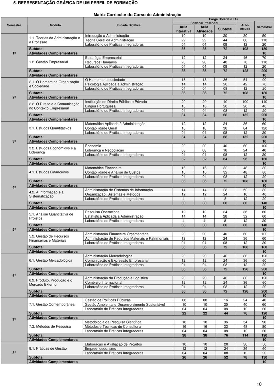 10 20 30 50 1.1. Teorias da Administração e Teoria Geral da Administração 22 22 44 66 110 a Profissão Laboratório de Práticas Integradoras 04 04 08 12 20 Subtotal 36 36 72 108 180 Atividades
