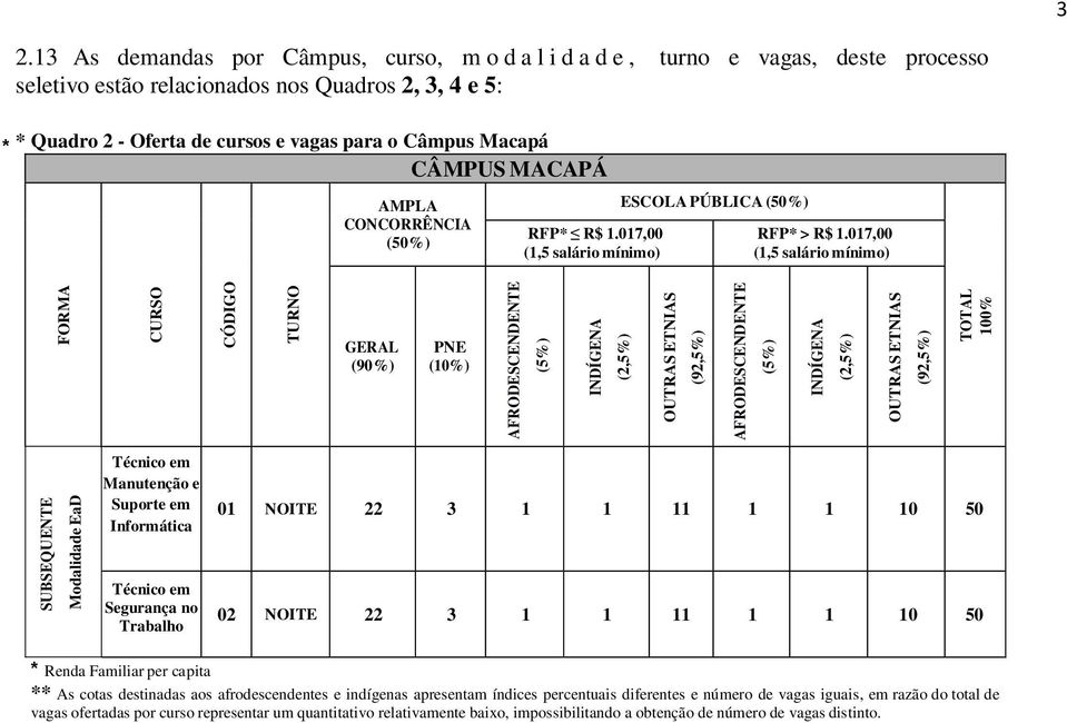 CÂMPUS MACAPÁ AMPLA CONCORRÊNCIA (50%) RFP* R$ 1.017,00 (1,5 salário mínimo) ESCOLA PÚBLICA (50%) RFP* > R$ 1.