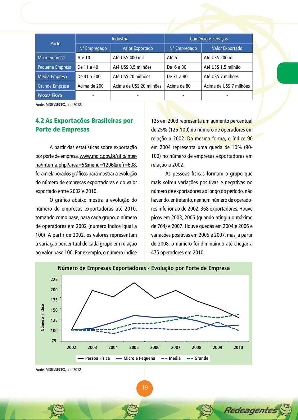 Física - - - - Fonte: MDIC/SECEX, ano 2012. 4.2 As Exportações Brasileiras por Porte de Empresas A partir das estatísticas sobre exportação por porte de empresa, www.mdic.gov.br/sitio/interna/interna.