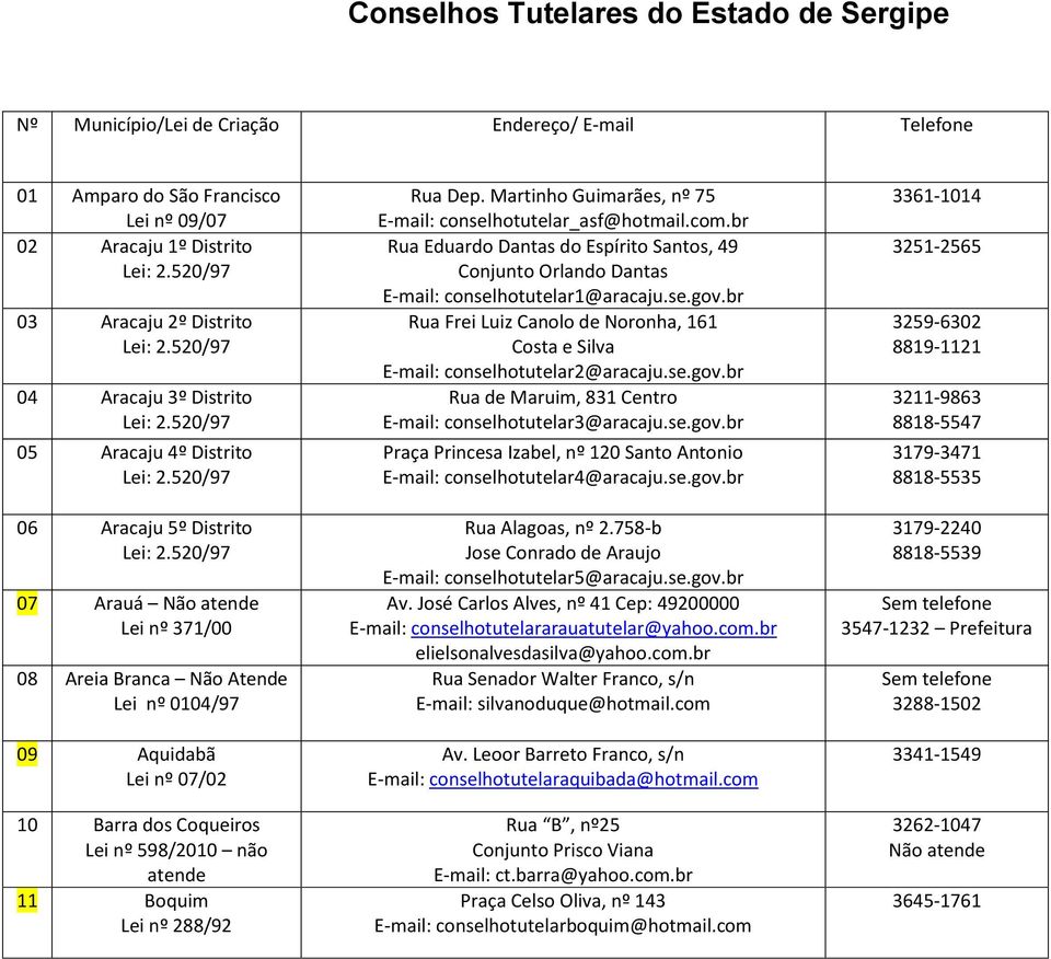 Martinho Guimarães, nº 75 E-mail: conselhotutelar_asf@hotmail.com.br Rua Eduardo Dantas do Espírito Santos, 49 Conjunto Orlando Dantas E-mail: conselhotutelar1@aracaju.se.gov.