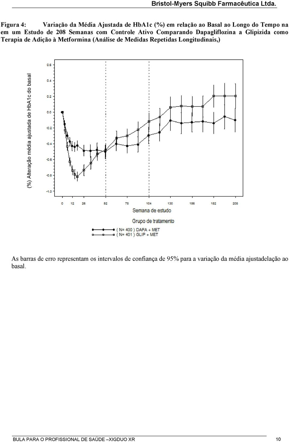 Medidas Repetidas Longitudinais,) (%) Alteração média ajustada de HbA1c do basal As barras de erro representam os