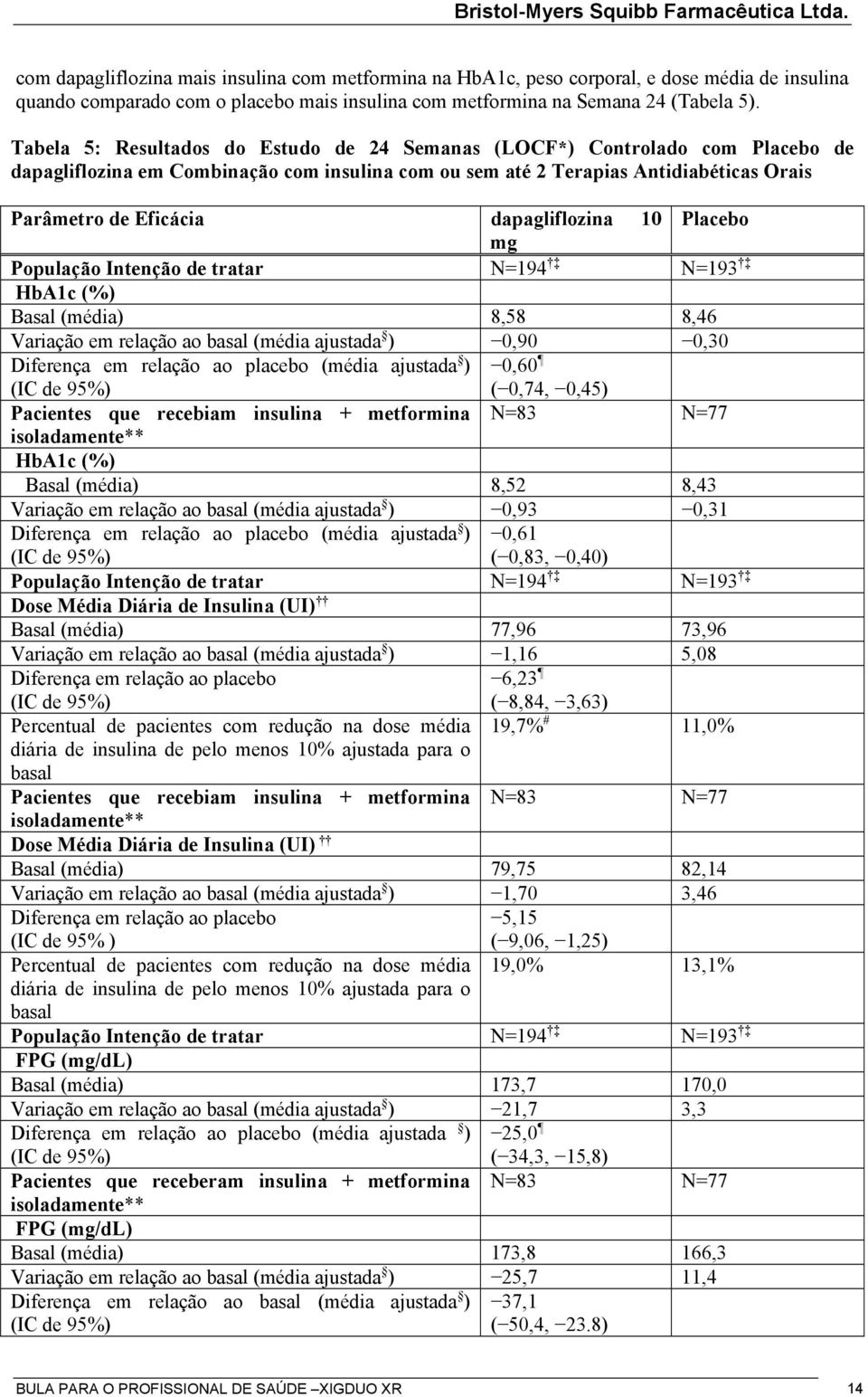 dapagliflozina 10 Placebo mg População Intenção de tratar N=194 N=193 HbA1c (%) Basal (média) 8,58 8,46 Variação em relação ao basal (média ajustada ) 0,90 0,30 Diferença em relação ao placebo (média