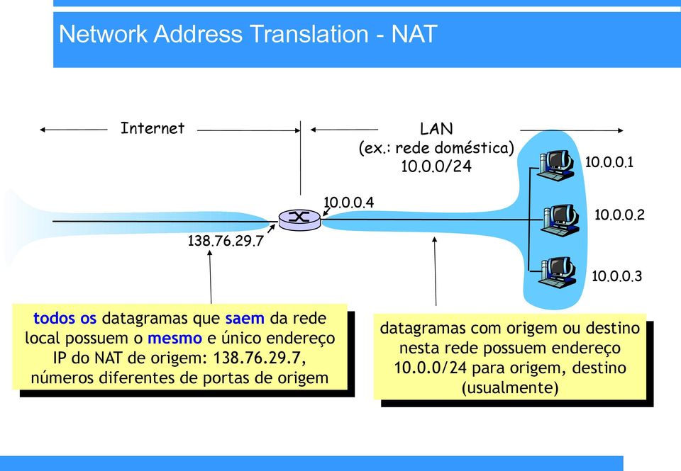 local local possuem possuem o o mesmo mesmo e e único único endereço endereço IP IP do do NAT NAT de de origem: origem: 138.76.29.