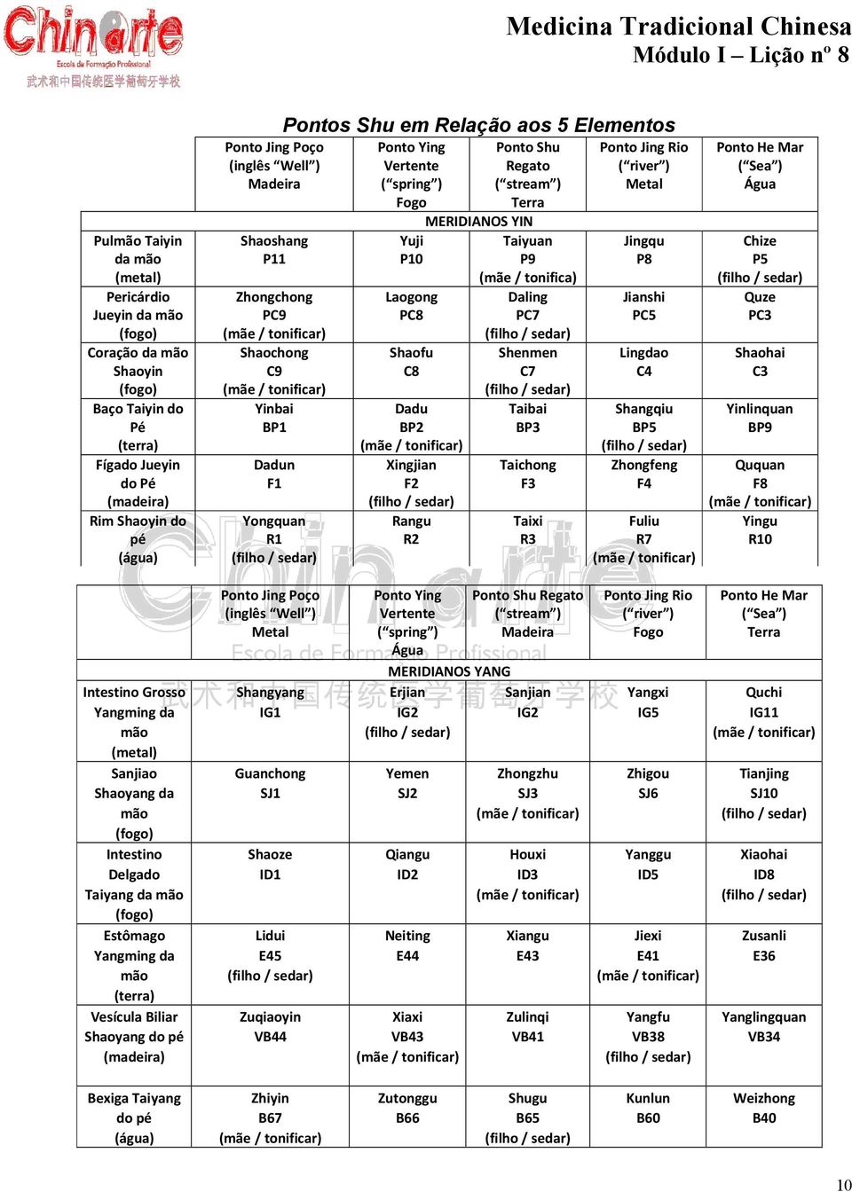 spring ) Fogo Yuji P10 Laogong PC8 Shaofu C8 Dadu BP2 (mãe/ tonificar) Xingjian F2 (filho / sedar) Rangu R2 Ponto Shu Regato ( stream ) Terra MERIDIANOS YIN Taiyuan P9 (mãe/ tonifica) Daling PC7