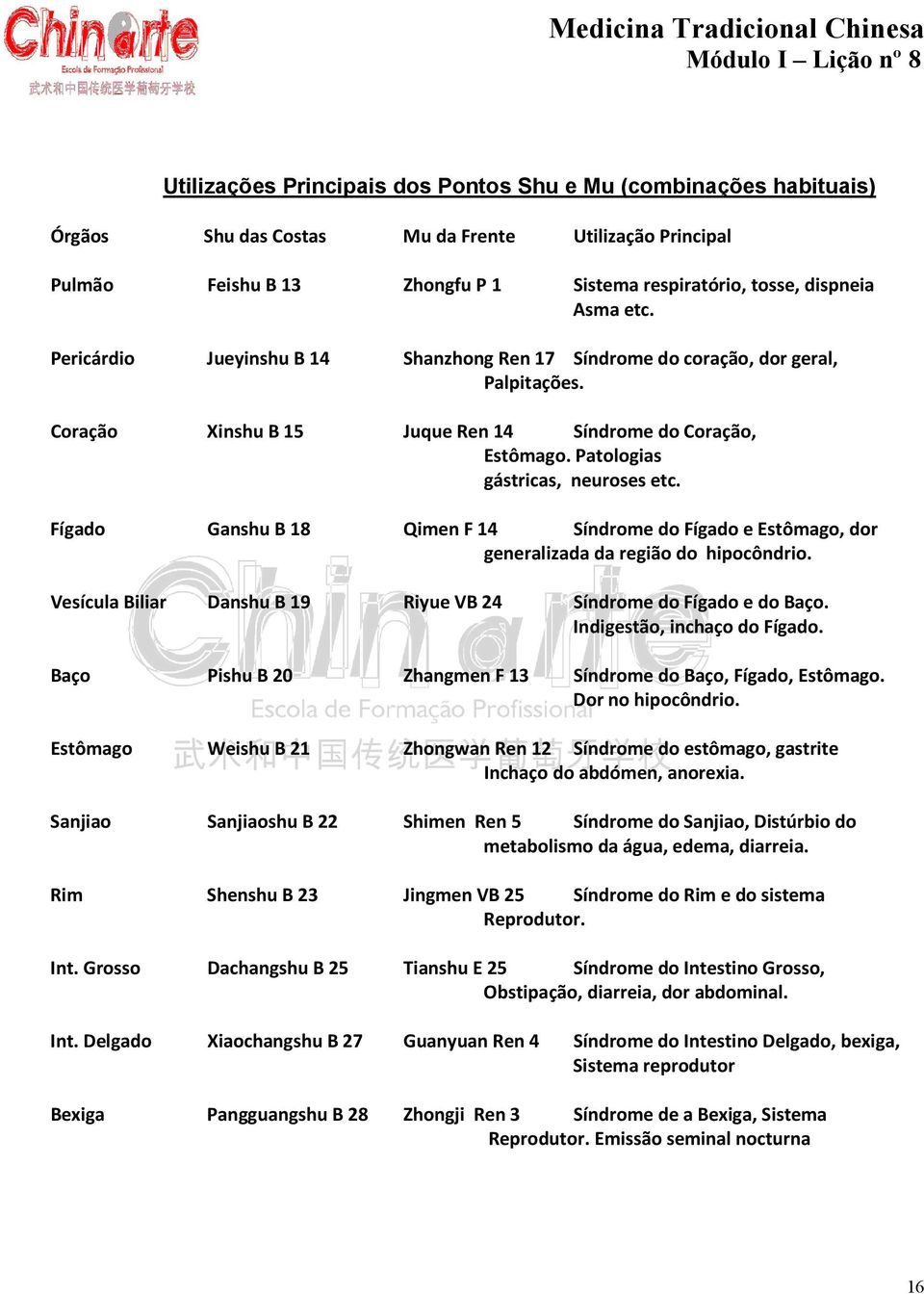 Fígado Ganshu B 18 Qimen F 14 Síndrome do Fígado e Estômago, dor generalizada da região do hipocôndrio. Vesícula Biliar Danshu B 19 Riyue VB 24 Síndrome do Fígado e do Baço.