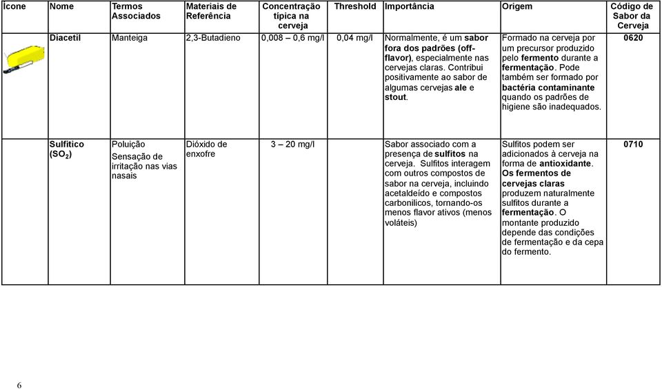 0620 Sulfitico (SO 2 ) Poluição Sensação de irritação nas vias nasais Dióxido de enxofre 3 20 mg/l Sabor associado com a presença de sulfitos na.