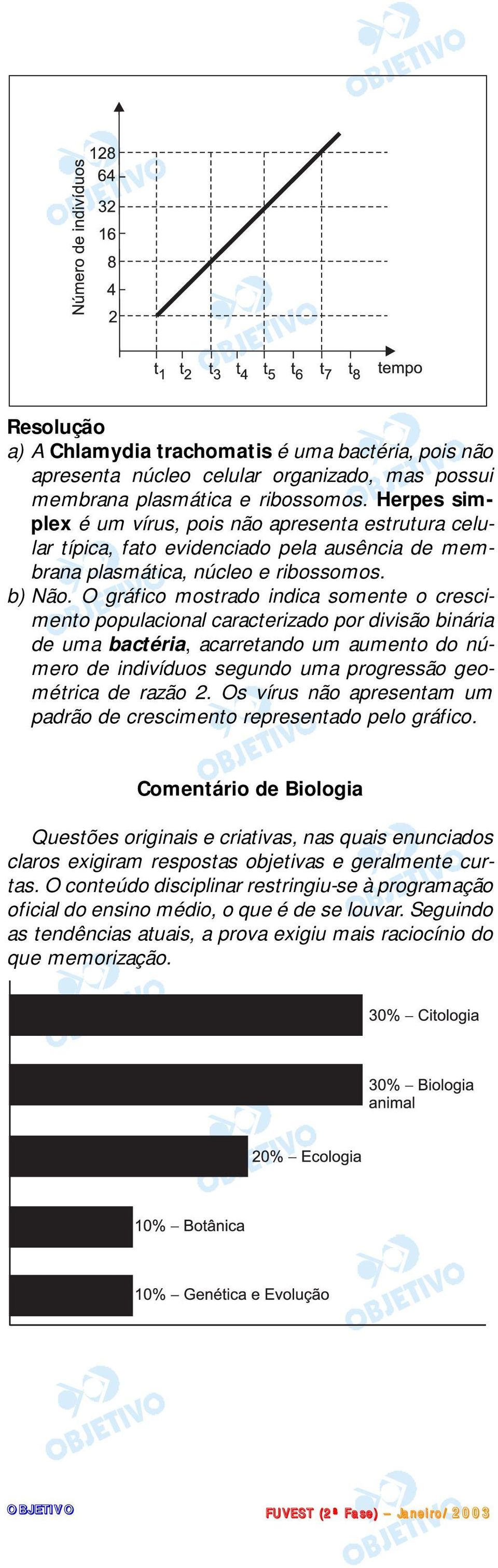 O gráfico mostrado indica somente o crescimento populacional caracterizado por divisão binária de uma bactéria, acarretando um aumento do número de indivíduos segundo uma progressão geométrica de