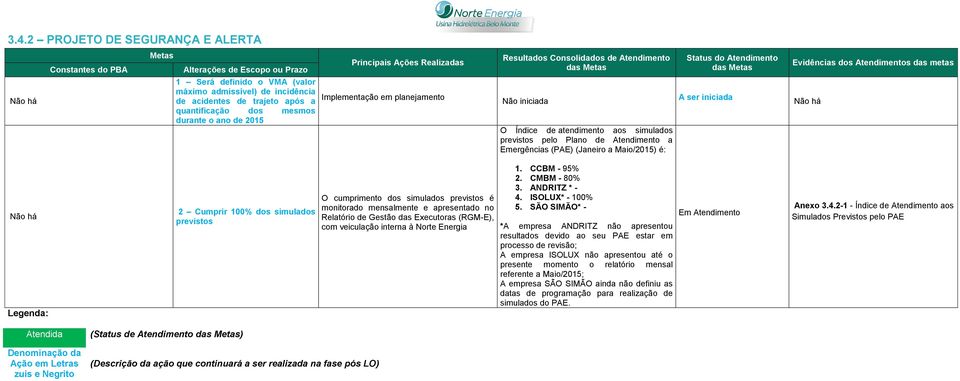 em planejamento Não iniciada O Índice de atendimento aos simulados previstos pelo Plano de Atendimento a Emergências (PAE) (Janeiro a Maio/2015) é: A ser iniciada Não há Não há Legenda: 2 Cumprir