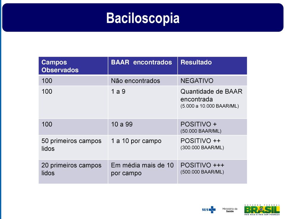 000 BAAR/ML) 100 10 a 99 POSITIVO + (50.