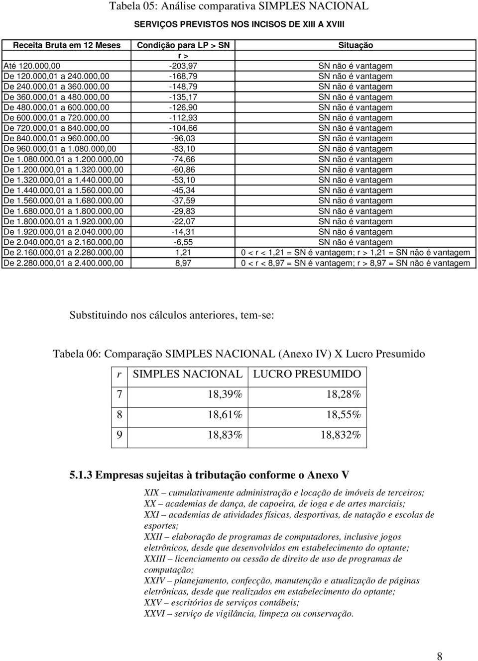 000,01 a 600.000,00-126,90 SN não é vantagem De 600.000,01 a 720.000,00-112,93 SN não é vantagem De 720.000,01 a 840.000,00-104,66 SN não é vantagem De 840.000,01 a 960.