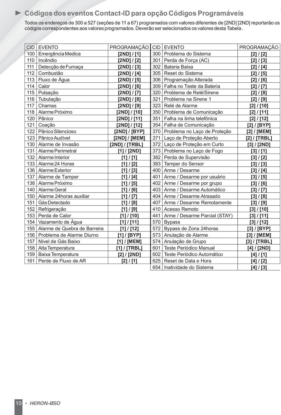 CID EVENTO PROGRAMAÇÃO CID EVENTO PROGRAMAÇÃO 100 EmergênciaMedica [2ND] / [1] 300 Problema do Sistema [2] / [2] 110 Incêndio [2ND] / [2] 301 Perda de Força (AC) [2] / [3] 111 DetecçãodeFumaça [2ND]