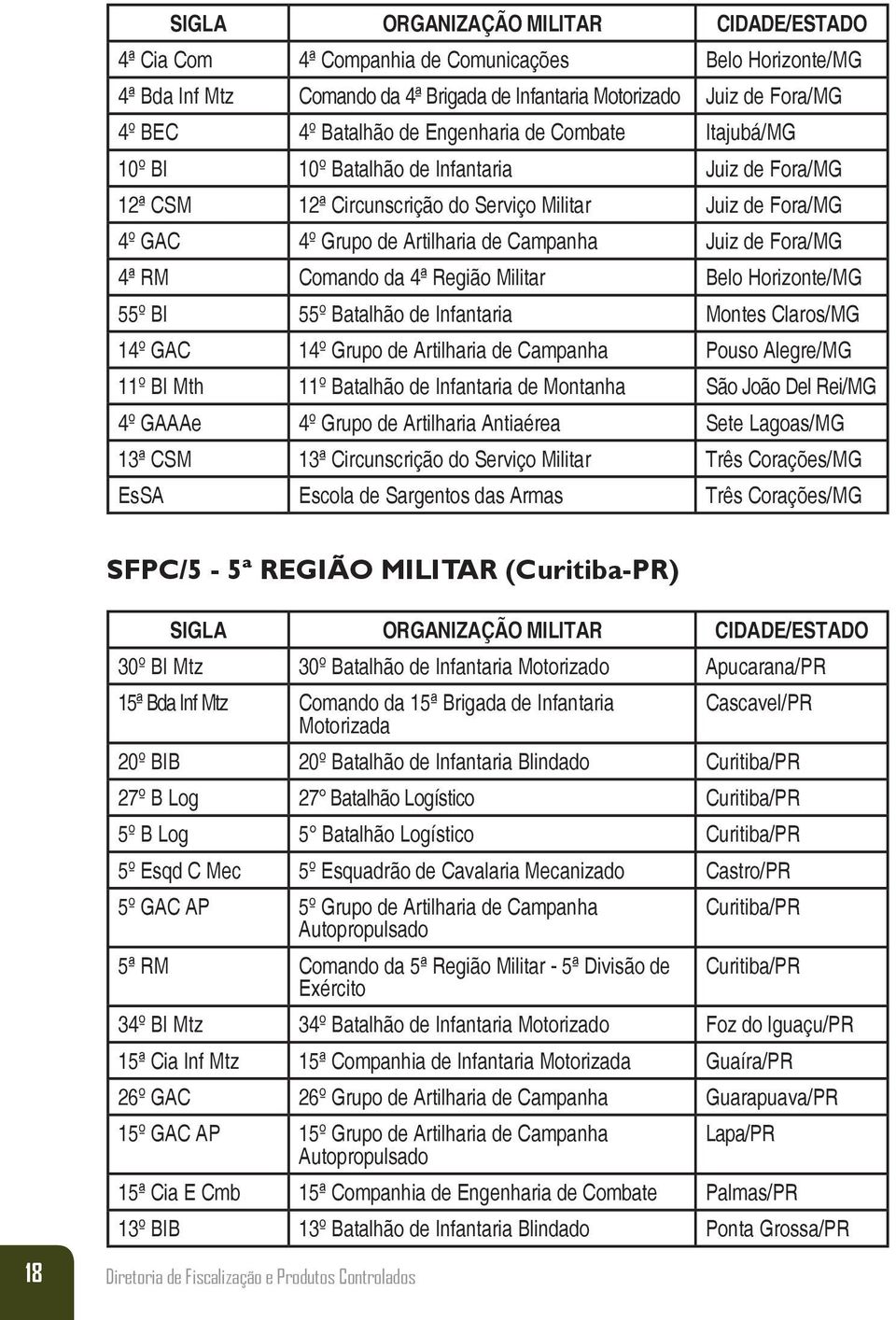 4ª Região Militar Belo Horizonte/MG 55º BI 55º Batalhão de Infantaria Montes Claros/MG 14º GAC 14º Grupo de Artilharia de Campanha Pouso Alegre/MG 11º BI Mth 11º Batalhão de Infantaria de Montanha