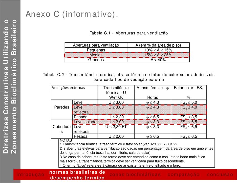 K Horas % Leve U 3,00 ϕ 4,3 FS o 5,0 Paredes Leve U 3,60 ϕ 4,3 FS o 4,0 refletora Pesada U 2,20 ϕ 6,5 FS o 3,5 Leve isolada U 2,00 ϕ 3,3 FS o 6,5 Cobertura Leve U 2,30.