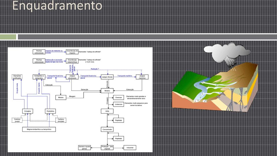 Diamantes grafitizados Kimberlitos e lamproitos Transporte fluvial e/ou glacial Jazigos aluvionares Transporte fluvial e/ou glacial Jazigos litorais Transporte marítimo Jazigos marinhos Extracção