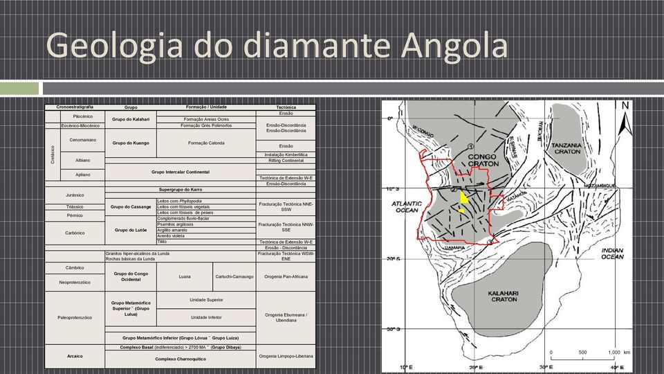 Neoproterozóico Leitos com Phyllopodia Grupo do Cassange Leitos com fósseis vegetais Leitos com fósseis de peixes Conglomerado fluvio-flaciar Psamitos argilosos Grupo do Lutôe Argilito amarelo