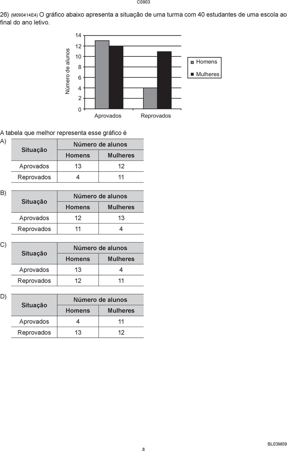 alunos Situação Homens Mulheres Aprovados 13 12 Reprovados 4 11 B) C) D) Situação Número de alunos Homens Mulheres Aprovados 12 13 Reprovados