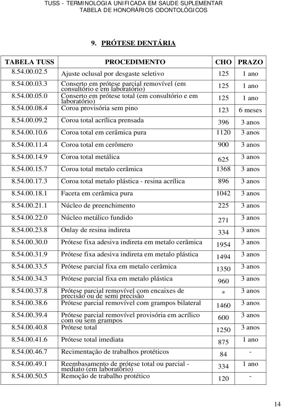 54..9.2 Coroa total acrílica prensada 396 3 anos 8.54..1.6 Coroa total em cerâmica pura 112 3 anos 8.54..11.4 Coroa total em cerômero 9 3 anos 8.54..14.9 Coroa total metálica 625 3 anos 8.54..15.