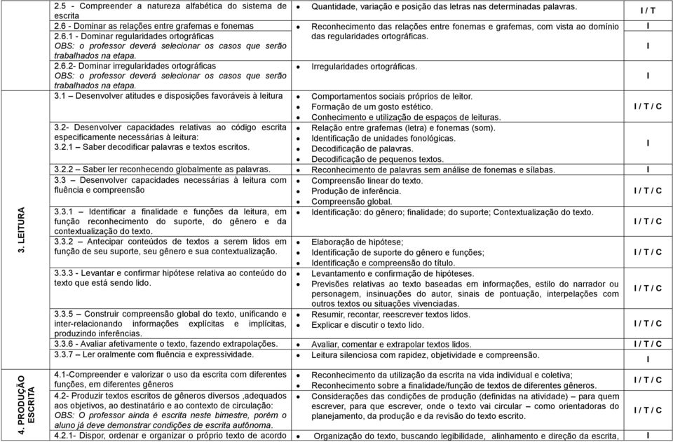 trabalhados na etapa. 2.6.2- Dominar irregularidades ortográficas OBS: o professor deverá selecionar os casos que serão trabalhados na etapa. rregularidades ortográficas. 3.