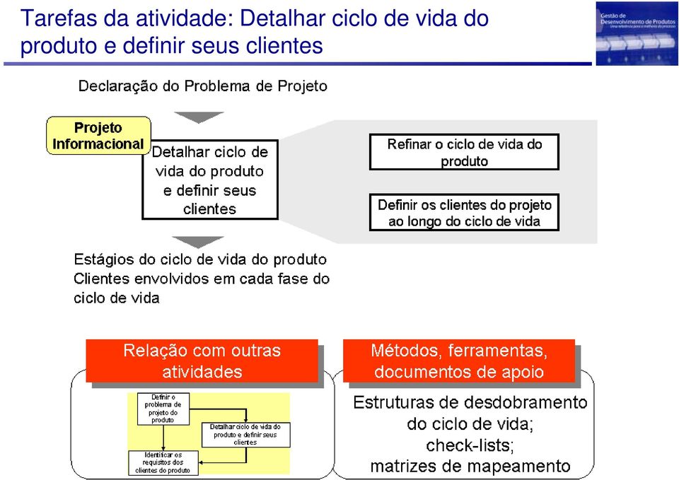 ciclo de vida do