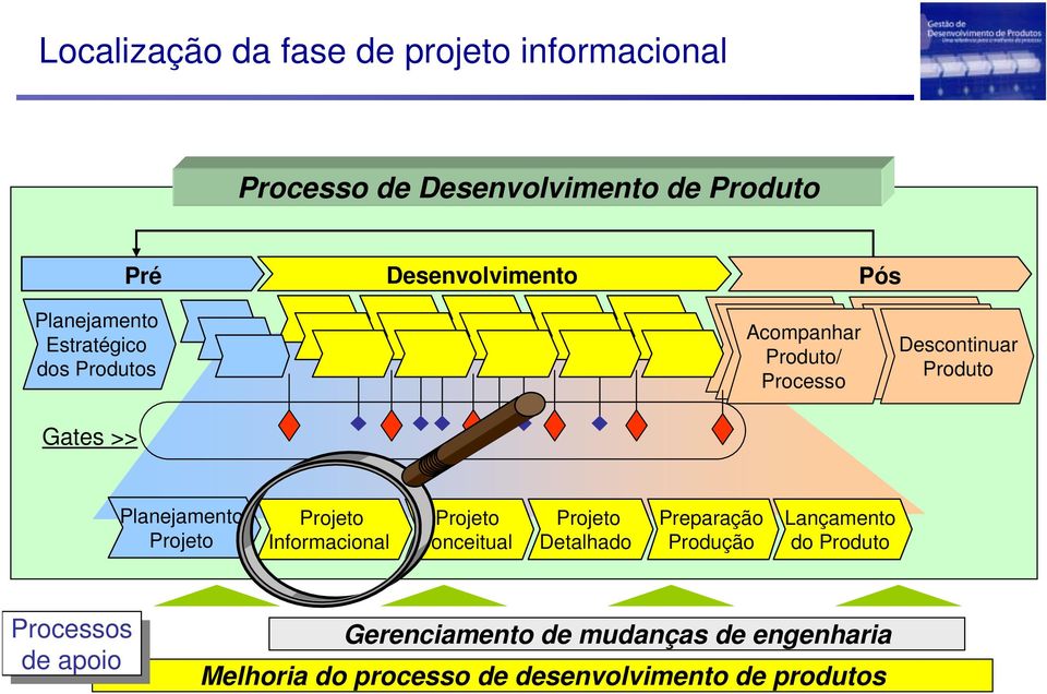 Projeto Projeto Informacional Projeto Conceitual Projeto Detalhado Preparação Produção Lançamento do Produto