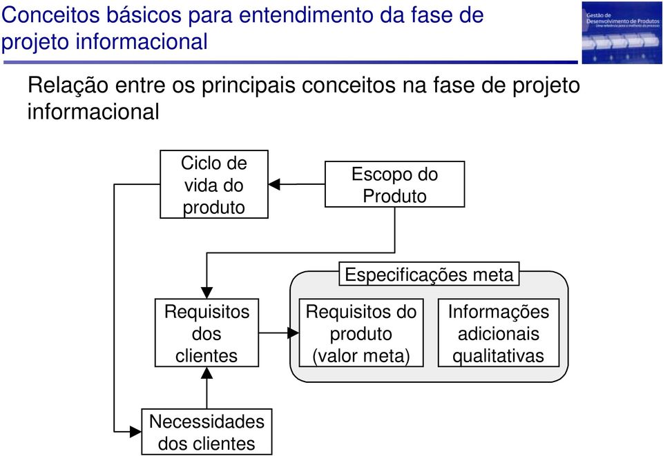 produto Escopo do Produto Especificações meta Requisitos dos clientes Requisitos