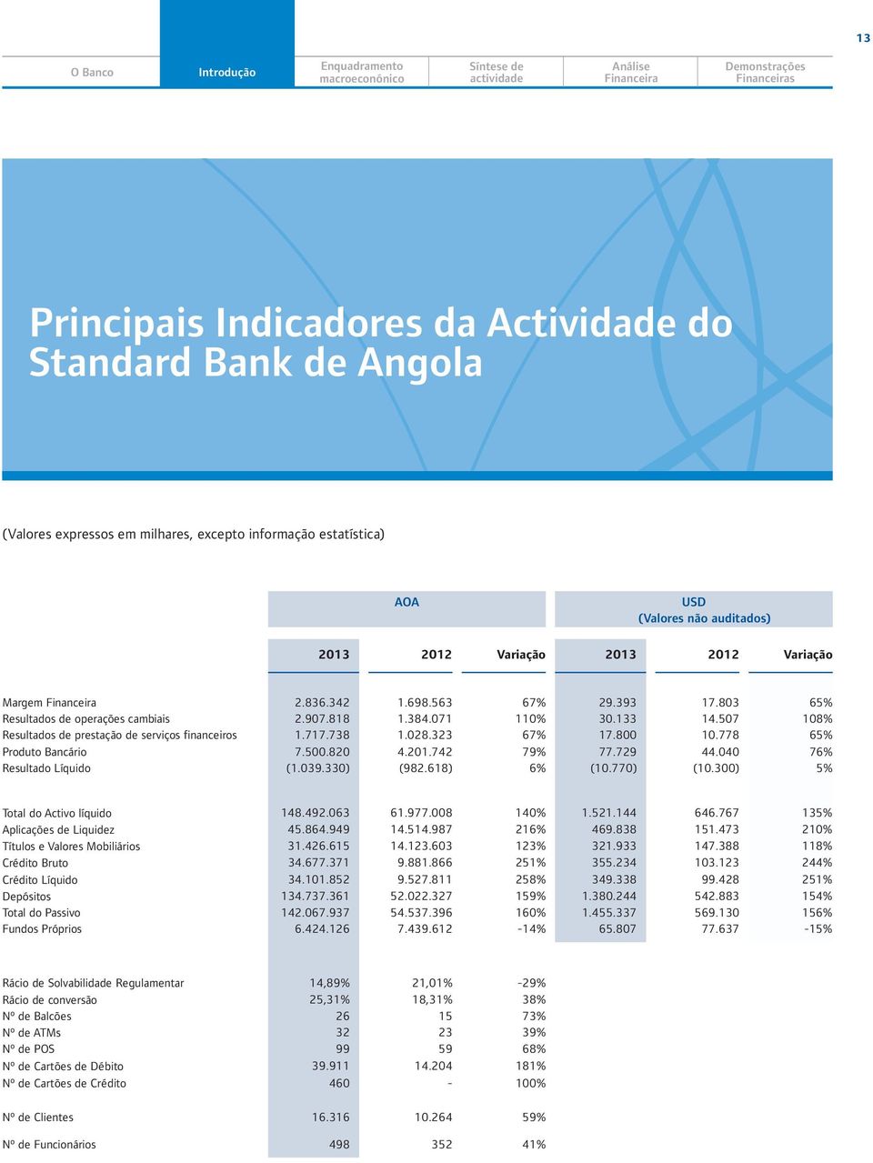 803 65% Resultados de operações cambiais 2.907.818 1.384.071 110% 30.133 14.507 108% Resultados de prestação de serviços financeiros 1.717.738 1.028.323 67% 17.800 10.778 65% Produto Bancário 7.500.