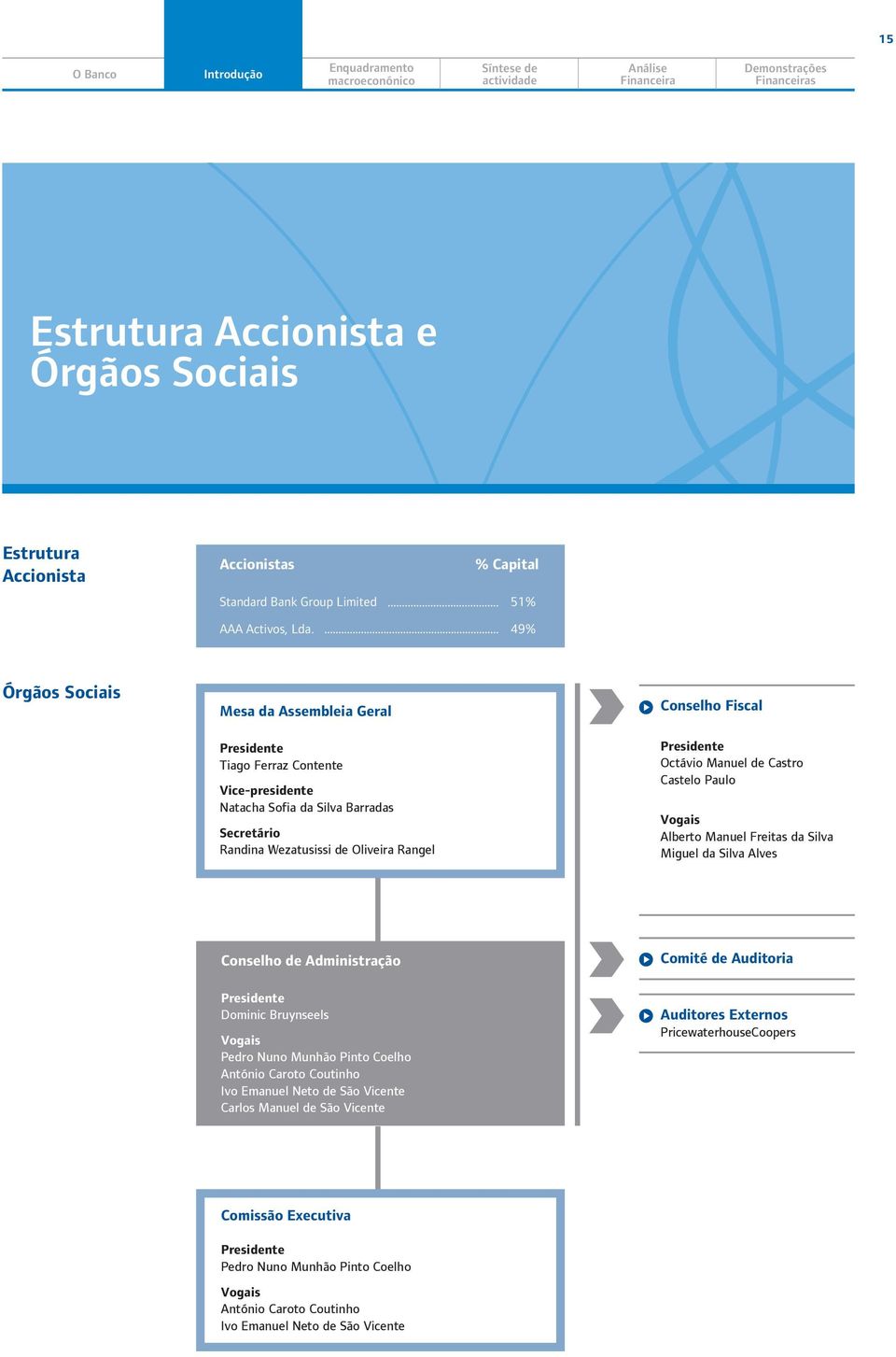 49% Órgãos Sociais Mesa da Assembleia Geral Presidente Tiago Ferraz Contente Vice-presidente Natacha Sofia da Silva Barradas Secretário Randina Wezatusissi de Oliveira Rangel Conselho Fiscal