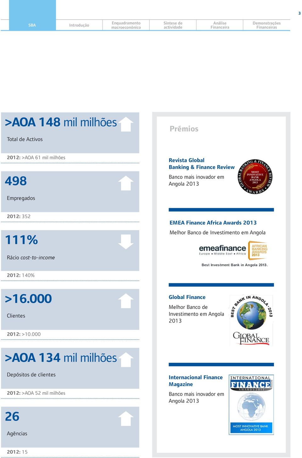 2013 Melhor Banco de Investimento em Angola Rácio cost-to-income 2012: 140% >16.