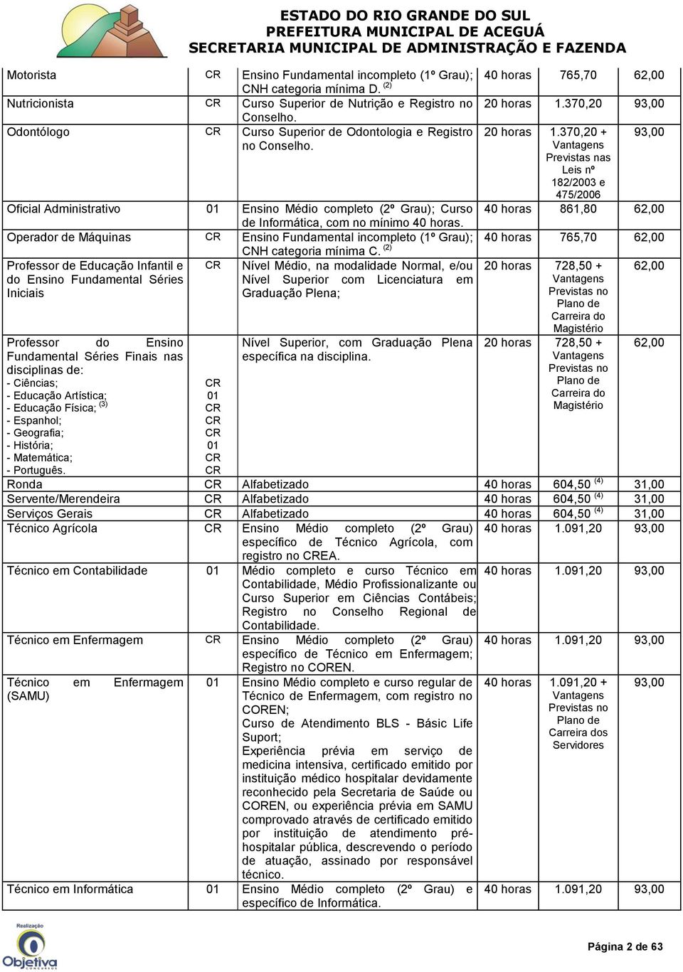 370,20 + Vantagens Previstas nas Leis nº 182/2003 e 475/2006 93,00 40 horas 861,80 62,00 Oficial Administrativo 01 Ensino Médio completo (2º Grau); Curso de Informática, com no mínimo 40 horas.