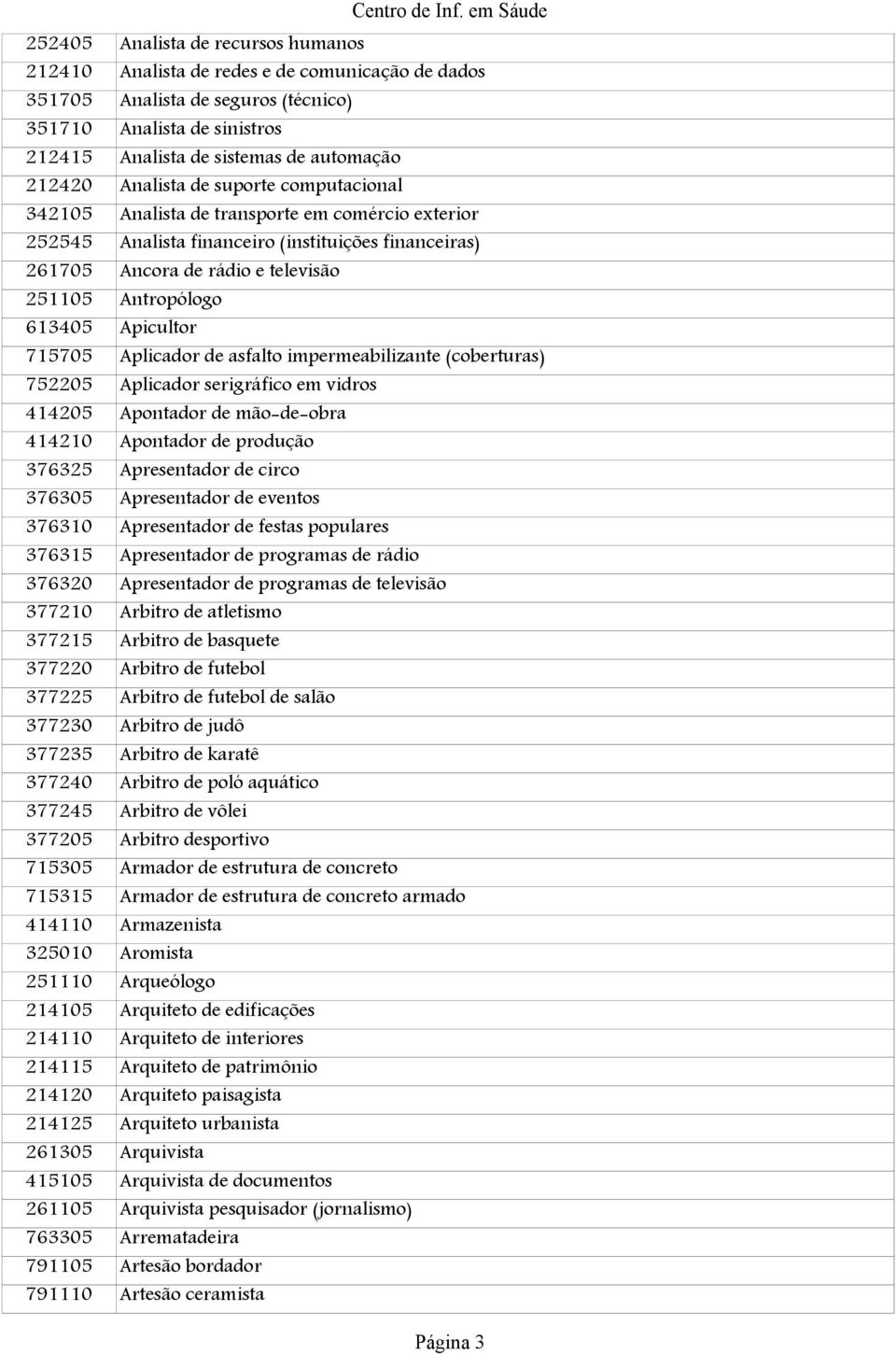 613405 Apicultor 715705 Aplicador de asfalto impermeabilizante (coberturas) 752205 Aplicador serigráfico em vidros 414205 Apontador de mão-de-obra 414210 Apontador de produção 376325 Apresentador de