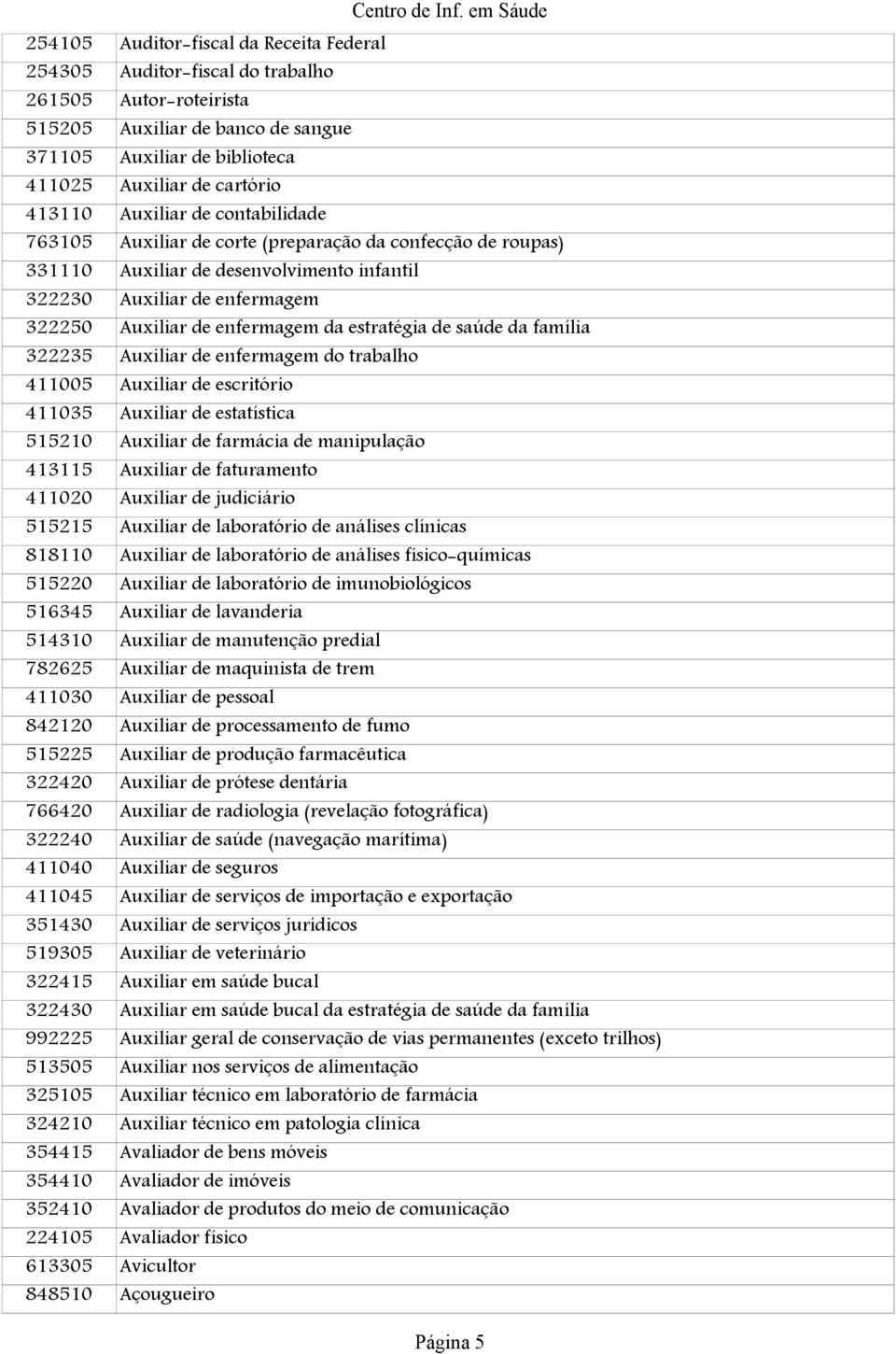 estratégia de saúde da família 322235 Auxiliar de enfermagem do trabalho 411005 Auxiliar de escritório 411035 Auxiliar de estatística 515210 Auxiliar de farmácia de manipulação 413115 Auxiliar de