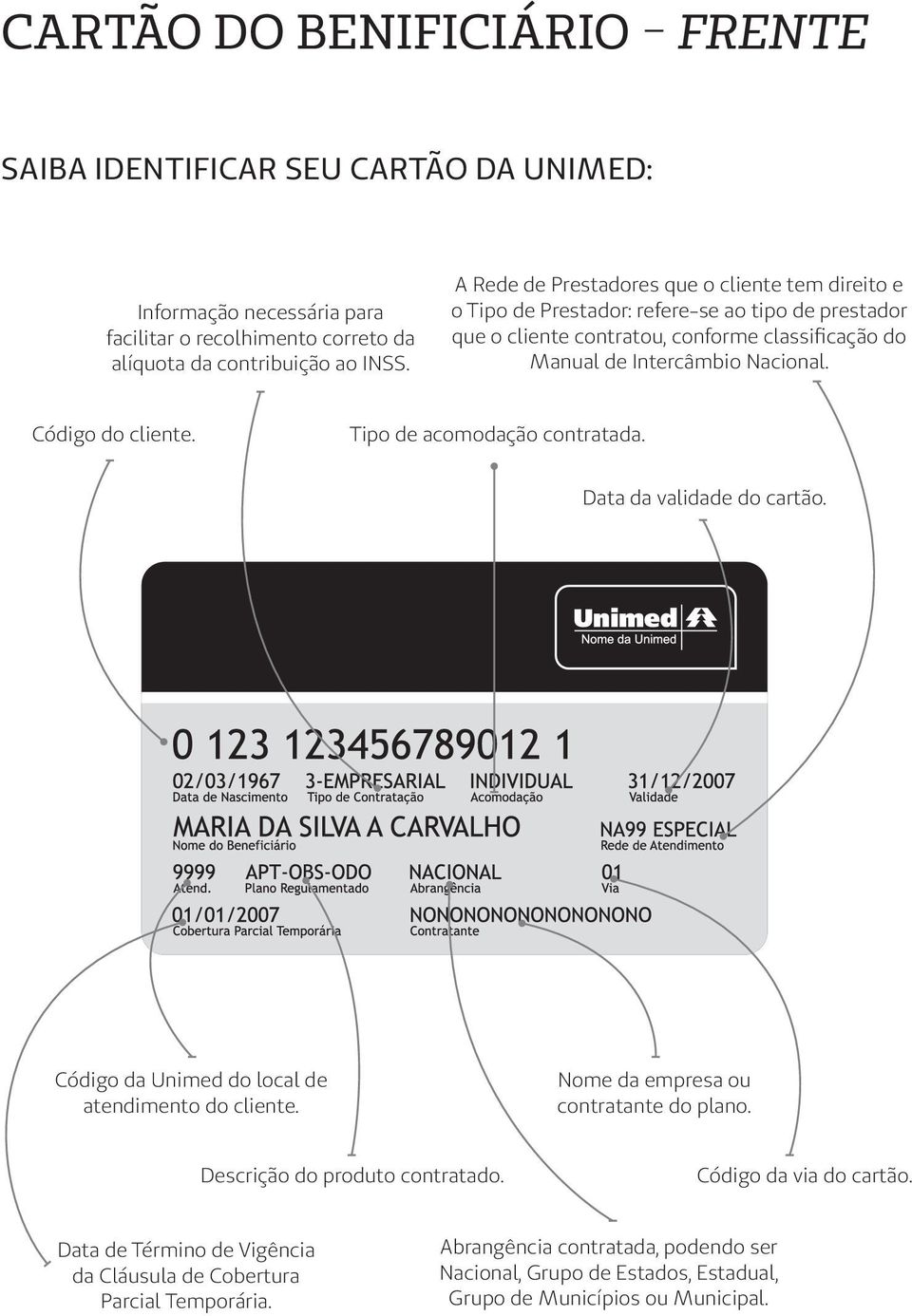 Código do cliente. Tipo de acomodação contratada. Data da validade do cartão. Código da Unimed do local de atendimento do cliente. Nome da empresa ou contratante do plano.