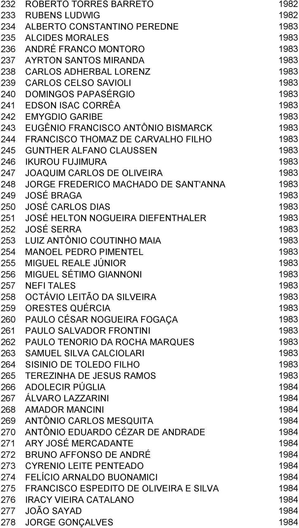 FILHO 1983 245 GUNTHER ALFANO CLAUSSEN 1983 246 IKUROU FUJIMURA 1983 247 JOAQUIM CARLOS DE OLIVEIRA 1983 248 JORGE FREDERICO MACHADO DE SANT'ANNA 1983 249 JOSÉ BRAGA 1983 250 JOSÉ CARLOS DIAS 1983