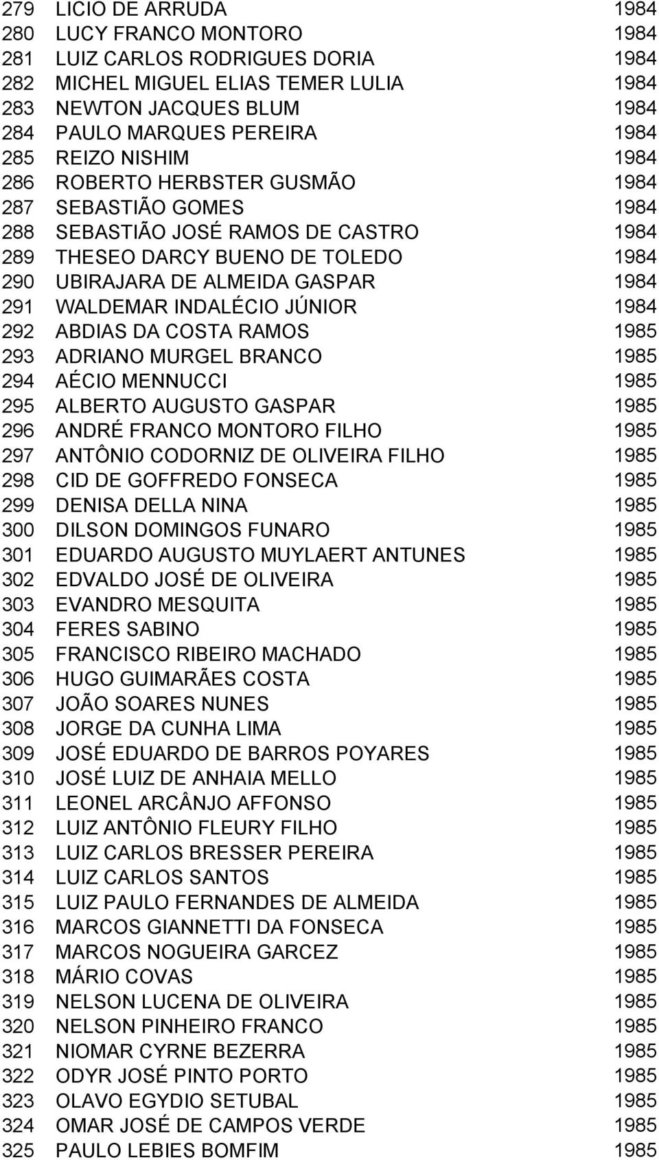 WALDEMAR INDALÉCIO JÚNIOR 1984 292 ABDIAS DA COSTA RAMOS 1985 293 ADRIANO MURGEL BRANCO 1985 294 AÉCIO MENNUCCI 1985 295 ALBERTO AUGUSTO GASPAR 1985 296 ANDRÉ FRANCO MONTORO FILHO 1985 297 ANTÔNIO